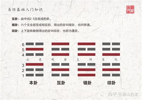 本卦|易經 六 十 四 卦 中 英 全文 I